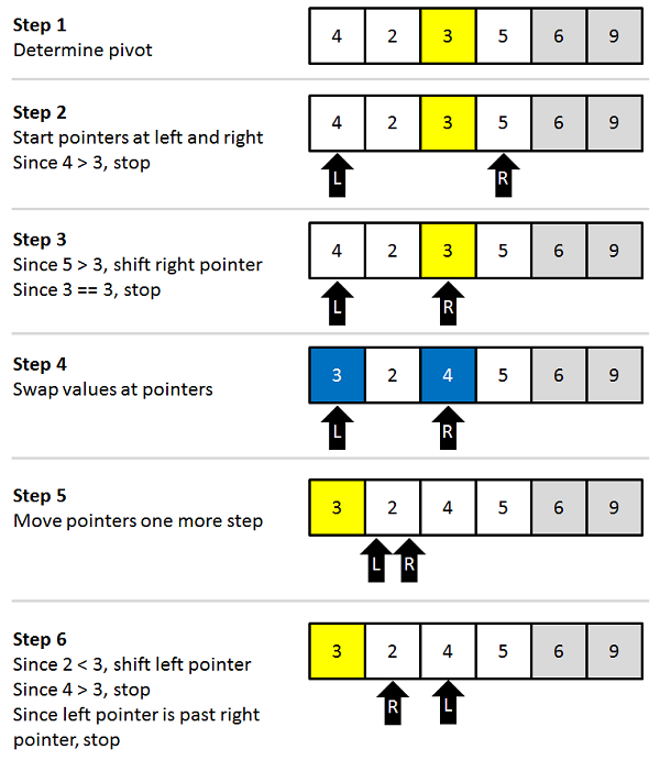 Quicksort step-by-step