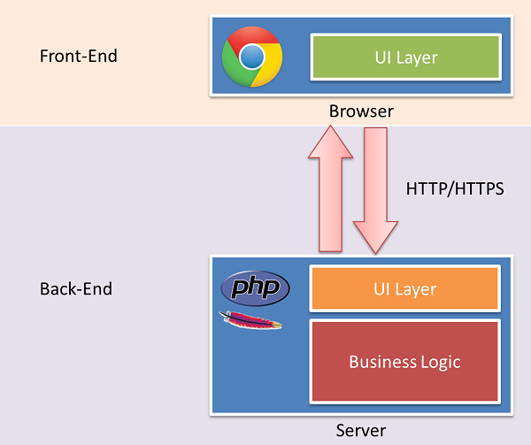 Front-end and back-end: definition and differences