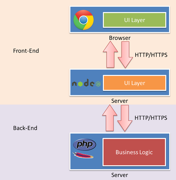 Frontend frontend new frontend. Backend frontend схема. Front end back end. Бэкэнд node. Архитектура node js backend.